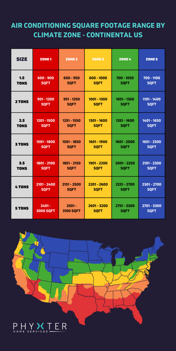 AC Square Footage Range by Climate Zone - USA